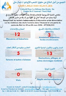 حقوقيون أزواد يوثقون 33 انتهاكا خلال أسبوع بينها 12 مجزرة وإعدامًا