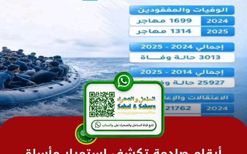 أرقام صادمة تكشف استمرار مأساة الهجرة في المتوسط