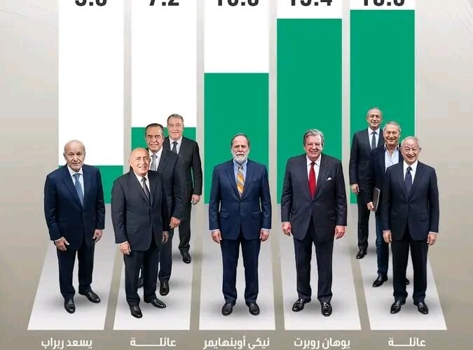 أغنى 5 عائلات في إفريقيا تتصدرها عائلة ساويرس المصرية