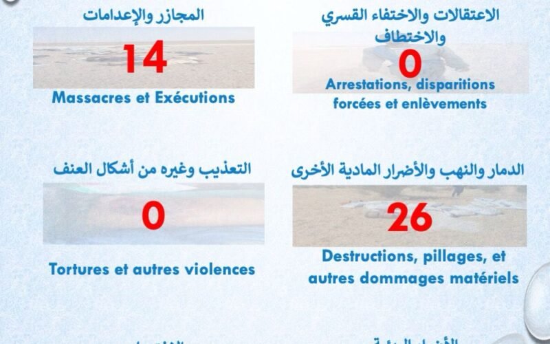 تقرير حقوقي يرصد 14 مجزرة و26 حالة نهب وتدمير في أزواد