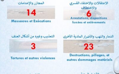 تقرير حقوقي يرصد 46 انتهاكًا في أزواد ووسط مالي خلال أسبوع