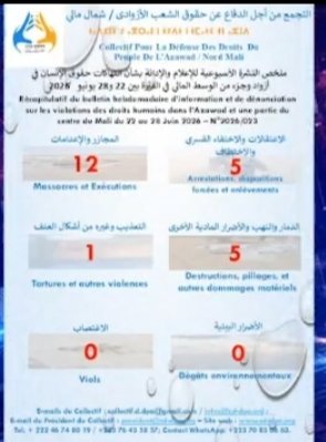 تقرير حقوقي يوثق 23 انتهاكًا شمال مالي خلال أسبوع