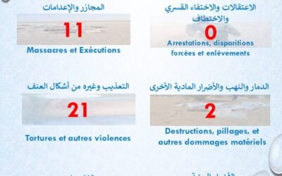 تقرير حقوقي يرصد 35 انتهاكًا في أزواد ووسط مالي خلال أسبوع