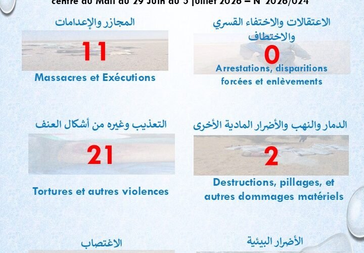 تقرير حقوقي يرصد 35 انتهاكًا في أزواد ووسط مالي خلال أسبوع