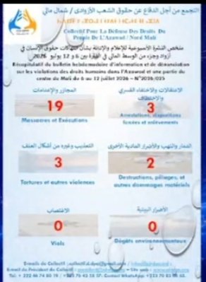 تقرير حقوقي يوثق 27 انتهاكاً في أزواد ووسط مالي خلال أسبوع