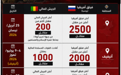 تباين في حصيلة القتلى بين الجيش المالي وفيلق أفريقيا خلال عمليات مشتركة