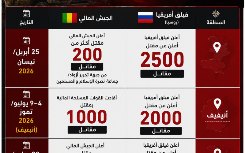 تباين في حصيلة القتلى بين الجيش المالي وفيلق أفريقيا خلال عمليات مشتركة