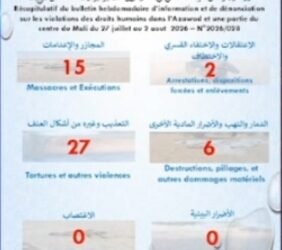 تقرير حقوقي يوثق 50 انتهاكاً في أزواد ووسط مالي خلال أسبوع