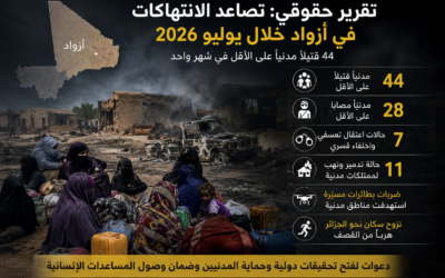 تقرير حقوقي: تصاعد الهجمات على المدنيين في أزواد خلال يوليو