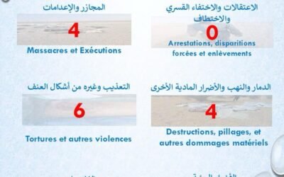 مرصد حقوقي: 4 مجازر و6 حالات تعذيب في أزواد خلال أسبوع