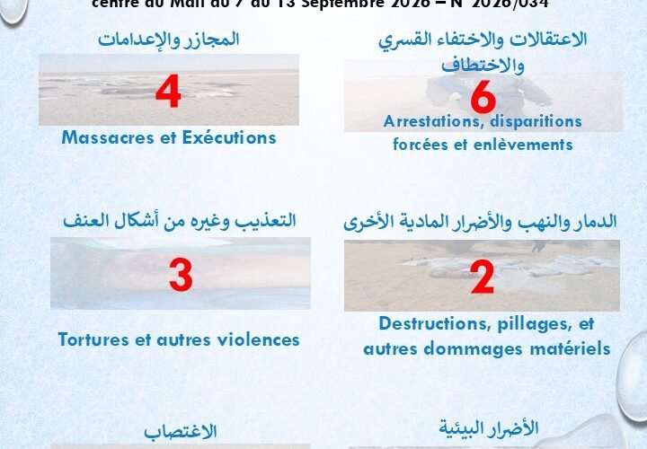 CO-DPA: تسجيل 15 انتهاكاً لحقوق الإنسان في أزواد ووسط مالي خلال أسبوع
