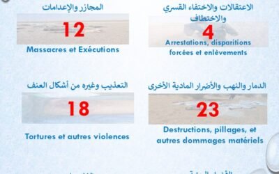 حقوق الإنسان في أزواد.. تقرير يرصد 58 انتهاكاً خلال أسبوع