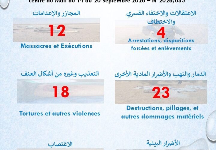 حقوق الإنسان في أزواد.. تقرير يرصد 58 انتهاكاً خلال أسبوع