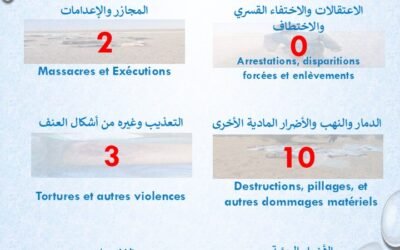 CO-DPA: تسجيل 16 انتهاكاً لحقوق الإنسان في أزواد ووسط مالي خلال أسبوع