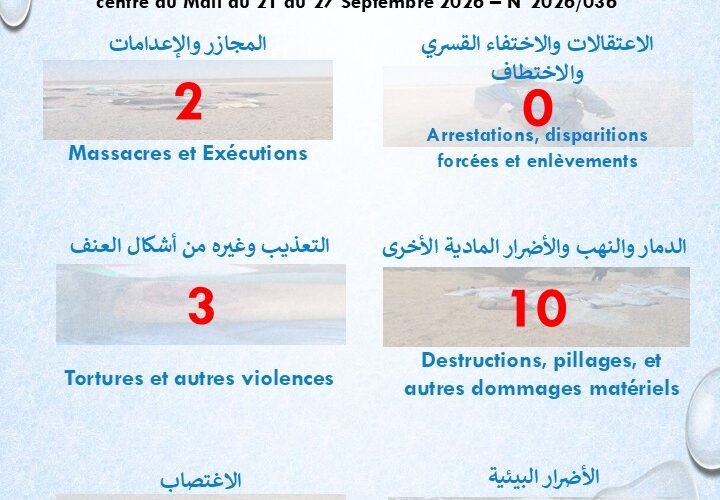 CO-DPA: تسجيل 16 انتهاكاً لحقوق الإنسان في أزواد ووسط مالي خلال أسبوع