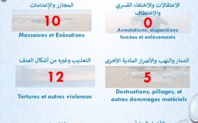 تقرير حقوقي: 10 مجازر وإعدامات و12 حالة تعذيب وعنف في أزواد خلال أسبوع واحد