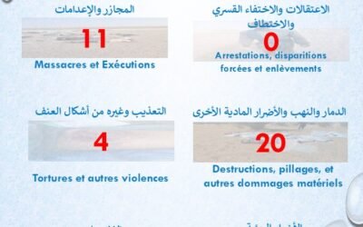 تقرير حقوقي: 11 مجزرة وإعداماً و20 حالة تدمير ونهب في أزواد ووسط مالي خلال أسبوع